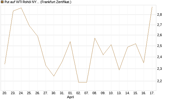 Put auf WTI Rohöl NYMEX 06/26 [BNP Paribas Emissions- und Handelsges.] Chart