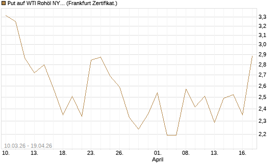 Put auf WTI Rohöl NYMEX 06/26 [BNP Paribas Emissions- und Handelsges.] Chart