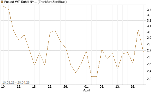 Put auf WTI Rohöl NYMEX 06/26 [BNP Paribas Emissions- und Handelsges.] Chart