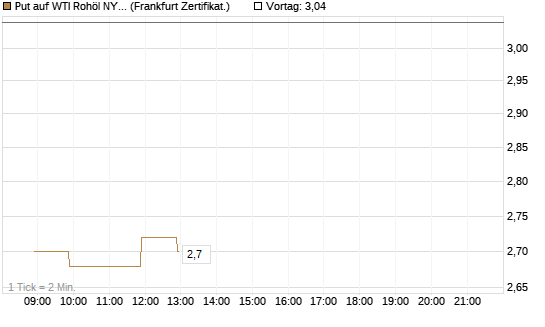 Put auf WTI Rohöl NYMEX 06/26 [BNP Paribas Emissions- und Handelsges.] Chart