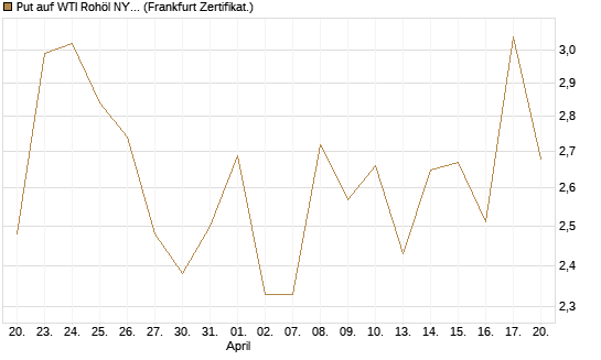 Put auf WTI Rohöl NYMEX 06/26 [BNP Paribas Emissions- und Handelsges.] Chart