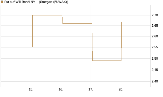 Put auf WTI Rohöl NYMEX 06/26 [BNP Paribas Emissions- und Handelsges.] Chart