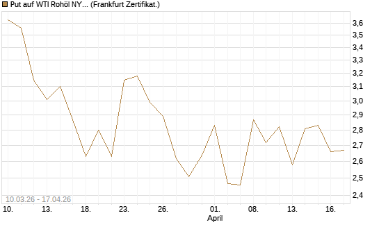 Put auf WTI Rohöl NYMEX 06/26 [BNP Paribas Emissions- und Handelsges.] Chart