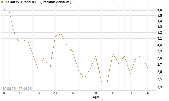 Put auf WTI Rohöl NYMEX 06/26 [BNP Paribas Emissions- und Handelsges.] Chart