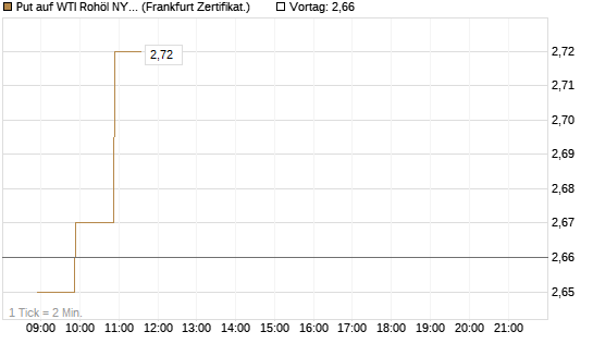Put auf WTI Rohöl NYMEX 06/26 [BNP Paribas Emissions- und Handelsges.] Chart