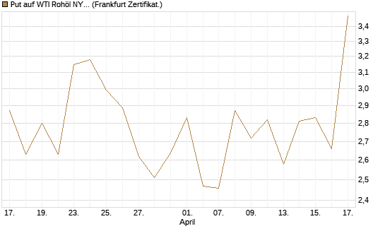 Put auf WTI Rohöl NYMEX 06/26 [BNP Paribas Emissions- und Handelsges.] Chart