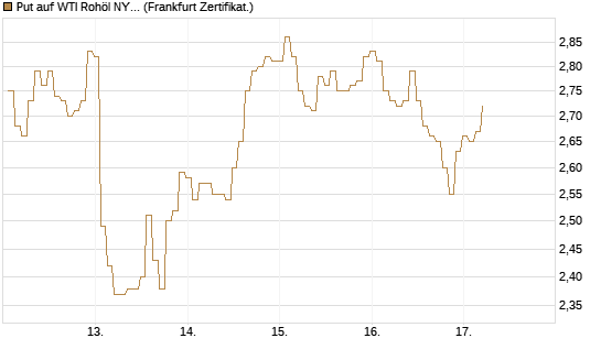 Put auf WTI Rohöl NYMEX 06/26 [BNP Paribas Emissions- und Handelsges.] Chart
