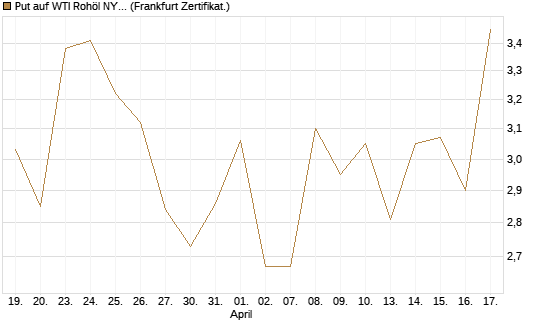 Put auf WTI Rohöl NYMEX 06/26 [BNP Paribas Emissions- und Handelsges.] Chart