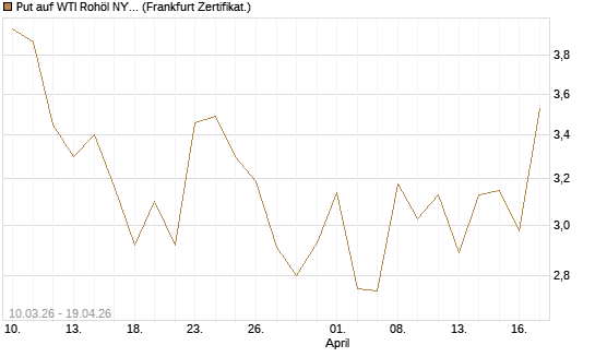 Put auf WTI Rohöl NYMEX 06/26 [BNP Paribas Emissions- und Handelsges.] Chart