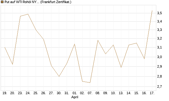 Put auf WTI Rohöl NYMEX 06/26 [BNP Paribas Emissions- und Handelsges.] Chart