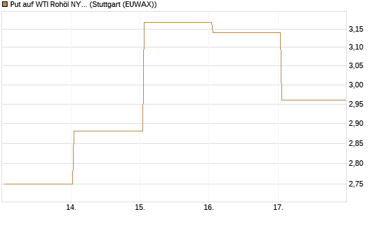 Put auf WTI Rohöl NYMEX 06/26 [BNP Paribas Emissions- und Handelsges.] Chart