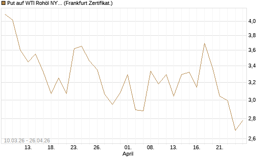 Put auf WTI Rohöl NYMEX 06/26 [BNP Paribas Emissions- und Handelsges.] Chart