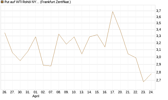Put auf WTI Rohöl NYMEX 06/26 [BNP Paribas Emissions- und Handelsges.] Chart