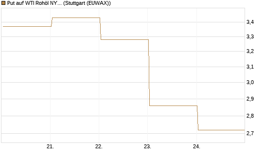 Put auf WTI Rohöl NYMEX 06/26 [BNP Paribas Emissions- und Handelsges.] Chart