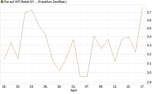 Put auf WTI Rohöl NYMEX 06/26 [BNP Paribas Emissions- und Handelsges.] Chart