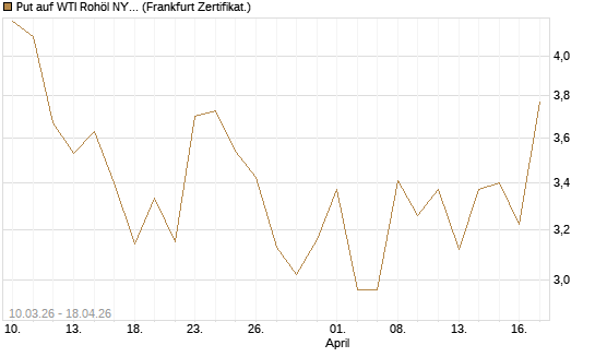 Put auf WTI Rohöl NYMEX 06/26 [BNP Paribas Emissions- und Handelsges.] Chart