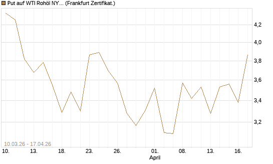 Put auf WTI Rohöl NYMEX 06/26 [BNP Paribas Emissions- und Handelsges.] Chart