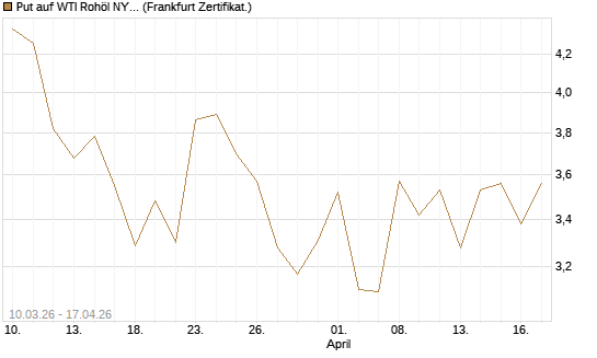 Put auf WTI Rohöl NYMEX 06/26 [BNP Paribas Emissions- und Handelsges.] Chart