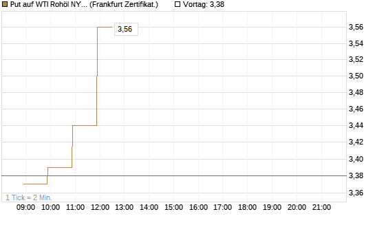 Put auf WTI Rohöl NYMEX 06/26 [BNP Paribas Emissions- und Handelsges.] Chart