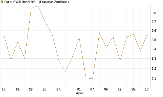 Put auf WTI Rohöl NYMEX 06/26 [BNP Paribas Emissions- und Handelsges.] Chart