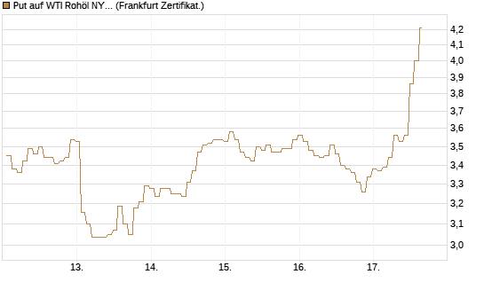 Put auf WTI Rohöl NYMEX 06/26 [BNP Paribas Emissions- und Handelsges.] Chart