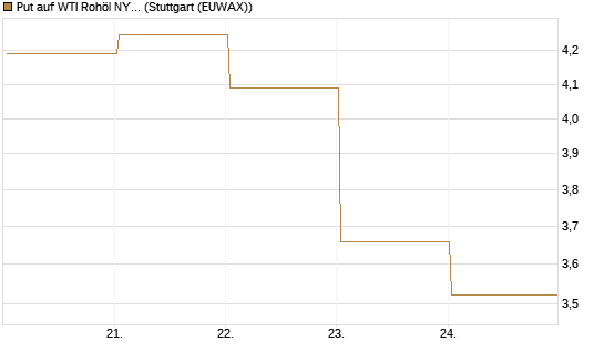 Put auf WTI Rohöl NYMEX 06/26 [BNP Paribas Emissions- und Handelsges.] Chart