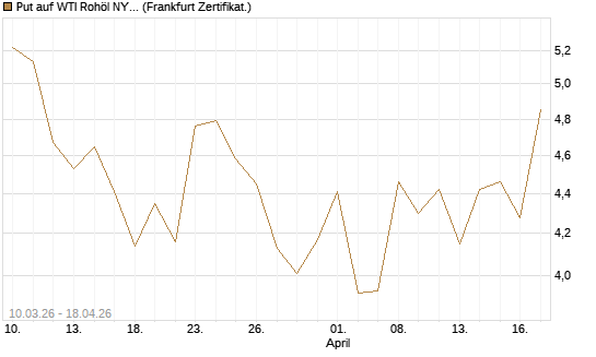 Put auf WTI Rohöl NYMEX 06/26 [BNP Paribas Emissions- und Handelsges.] Chart