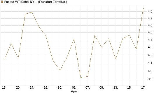 Put auf WTI Rohöl NYMEX 06/26 [BNP Paribas Emissions- und Handelsges.] Chart