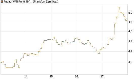 Put auf WTI Rohöl NYMEX 06/26 [BNP Paribas Emissions- und Handelsges.] Chart