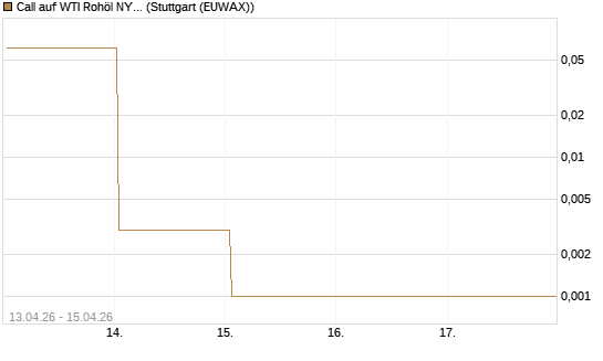 Call auf WTI Rohöl NYMEX 05/26 [BNP Paribas Emissions- und Handelsges.] Chart