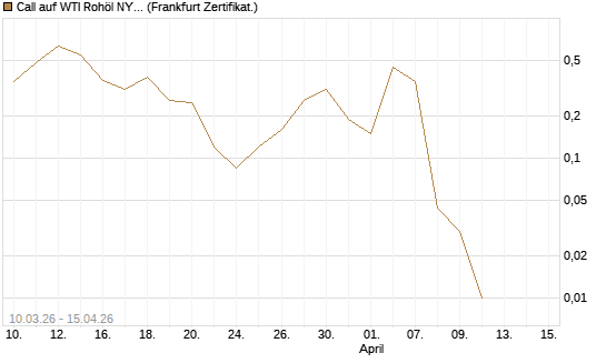 Call auf WTI Rohöl NYMEX 05/26 [BNP Paribas Emissions- und Handelsges.] Chart