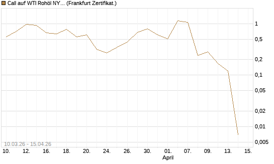 Call auf WTI Rohöl NYMEX 05/26 [BNP Paribas Emissions- und Handelsges.] Chart