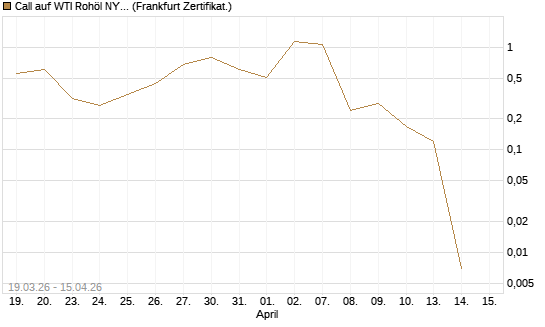 Call auf WTI Rohöl NYMEX 05/26 [BNP Paribas Emissions- und Handelsges.] Chart