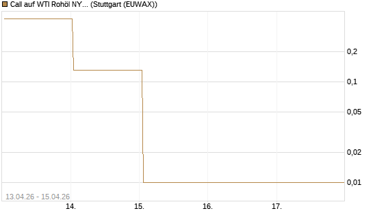 Call auf WTI Rohöl NYMEX 05/26 [BNP Paribas Emissions- und Handelsges.] Chart