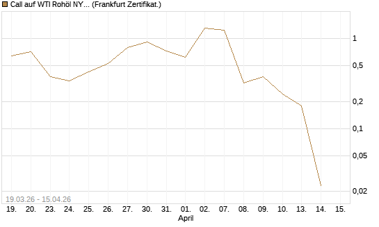 Call auf WTI Rohöl NYMEX 05/26 [BNP Paribas Emissions- und Handelsges.] Chart