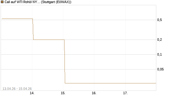 Call auf WTI Rohöl NYMEX 05/26 [BNP Paribas Emissions- und Handelsges.] Chart