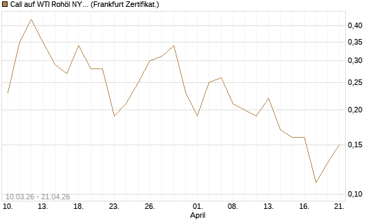 Call auf WTI Rohöl NYMEX 09/26 [BNP Paribas Emissions- und Handelsges.] Chart