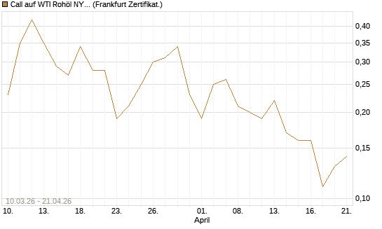 Call auf WTI Rohöl NYMEX 09/26 [BNP Paribas Emissions- und Handelsges.] Chart