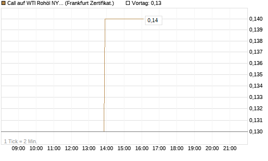 Call auf WTI Rohöl NYMEX 09/26 [BNP Paribas Emissions- und Handelsges.] Chart
