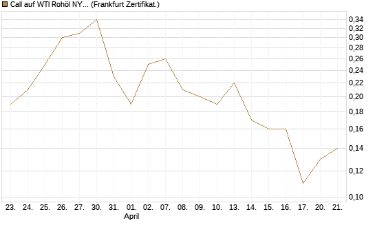 Call auf WTI Rohöl NYMEX 09/26 [BNP Paribas Emissions- und Handelsges.] Chart