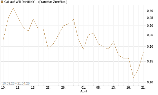 Call auf WTI Rohöl NYMEX 09/26 [BNP Paribas Emissions- und Handelsges.] Chart