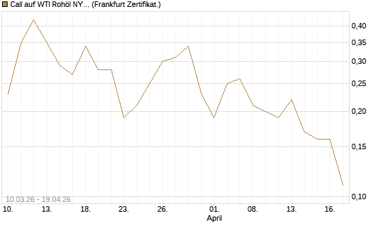 Call auf WTI Rohöl NYMEX 09/26 [BNP Paribas Emissions- und Handelsges.] Chart
