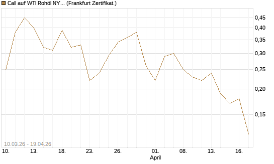 Call auf WTI Rohöl NYMEX 09/26 [BNP Paribas Emissions- und Handelsges.] Chart
