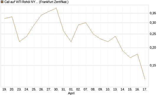 Call auf WTI Rohöl NYMEX 09/26 [BNP Paribas Emissions- und Handelsges.] Chart