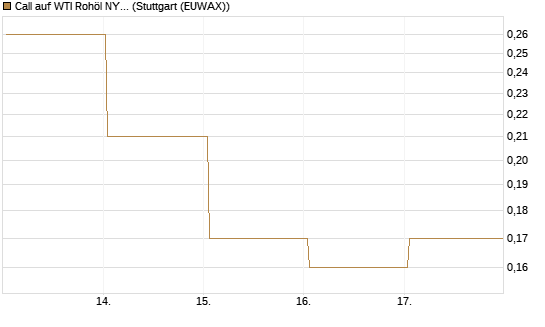 Call auf WTI Rohöl NYMEX 09/26 [BNP Paribas Emissions- und Handelsges.] Chart