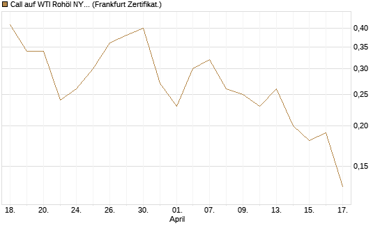 Call auf WTI Rohöl NYMEX 09/26 [BNP Paribas Emissions- und Handelsges.] Chart