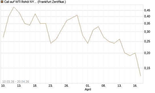Call auf WTI Rohöl NYMEX 09/26 [BNP Paribas Emissions- und Handelsges.] Chart