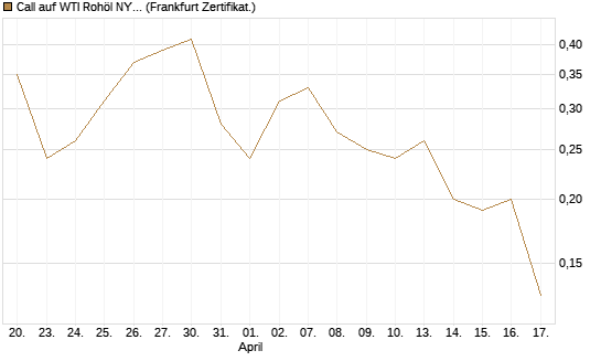 Call auf WTI Rohöl NYMEX 09/26 [BNP Paribas Emissions- und Handelsges.] Chart
