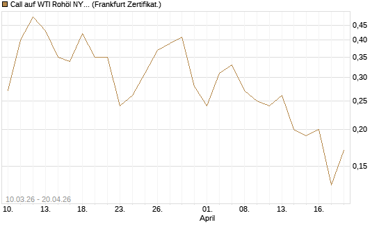 Call auf WTI Rohöl NYMEX 09/26 [BNP Paribas Emissions- und Handelsges.] Chart