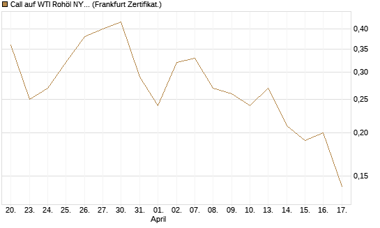 Call auf WTI Rohöl NYMEX 09/26 [BNP Paribas Emissions- und Handelsges.] Chart